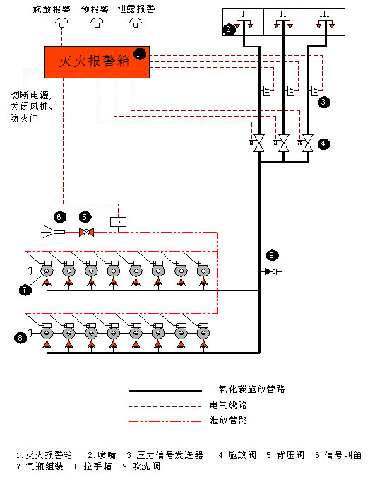 船用二氧化碳氣體滅火系統(tǒng)