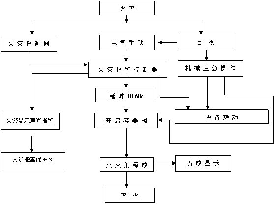 IG100氣體滅火系統(tǒng)